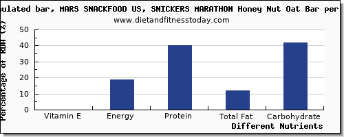 chart to show highest vitamin e in a snickers bar per 100g